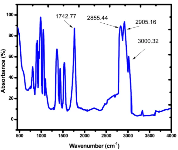 Table 4. Absorption peaks of biodiesel. 