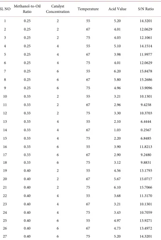 Table 5. L27-OA response values and S/N ratio for acid value. 