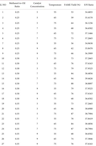 Table 7. Response table of S/N ratio for acid value. 