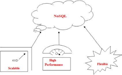 Figure 1.Benefit of NoSQL NoSQL database solutions are mostly invited by the 