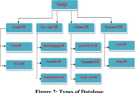 Figure 2: Types of Database A. Graph Database Stores 