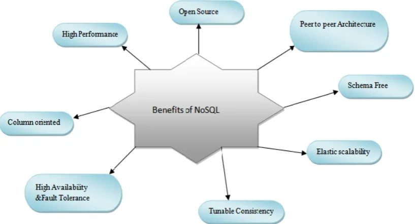 Figure 3: Benefits of NoSQL 