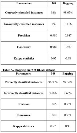 Table 3.2 Bagging on SOYBEAN dataset  Parameters J48 