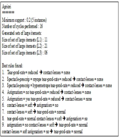 Fig 3.3 DARM algorithm result on CONTACT-LENS  dataset  