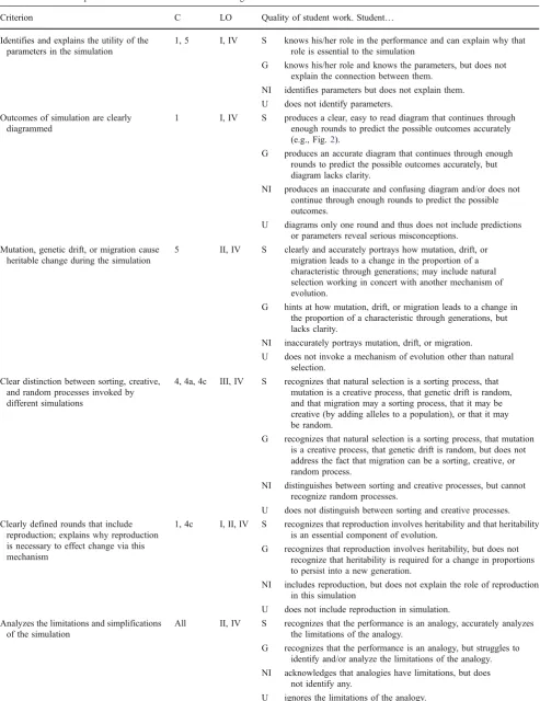 Table 5 Rubric for a performance simulation that students design