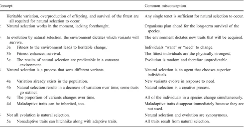 Table 1 Concepts addressed (compiled, with the exception of hitchhiking, from Gregory 2009)