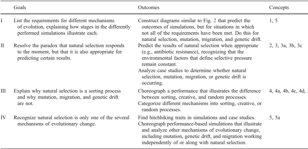 Table 2 Student learning goals and outcomes