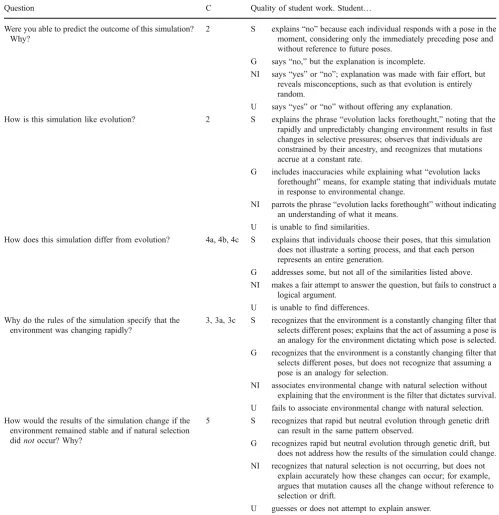 Table 3 Rubric for evaluating questions about Evolution lacks forethought
