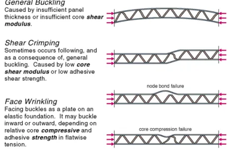 Figure 8. Schematic of the common core dependent failure modes of sandwich panels. 