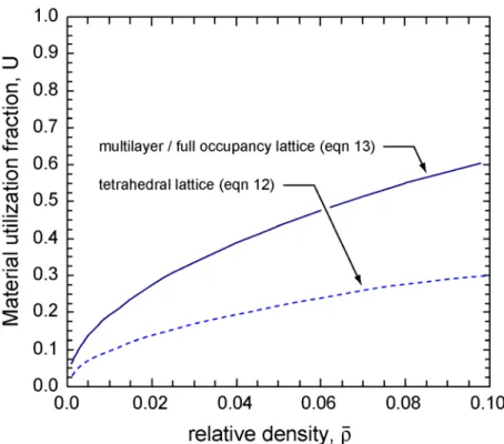 Figure 12.  Materials utilization improvement between the single-layer folding method  (Figure 15), and the multilayer/full occupancy folding method shown in Figure 10