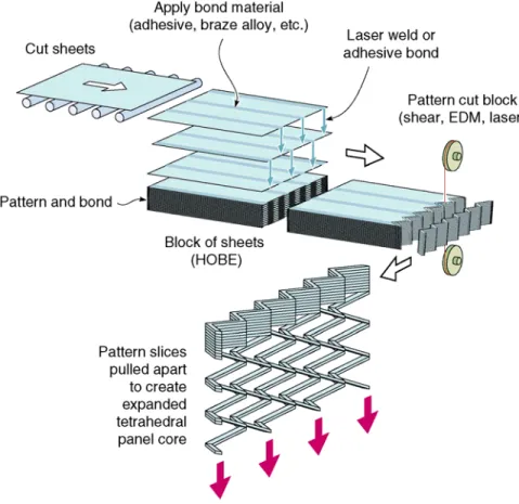 Figure 15.  Schematic for the lattice before expansion (LBE) process.  The method is  similar to HOBE (honeycomb before expansion) with the addition of the pattern cutting  step