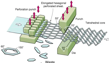 Figure 19.  Schematic of the manufacturing process of the tetrahedral lattice truss cores  involving perforation and folding