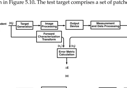 Figure 5.10 Testing of (a) forward and (b) inverse output device characterization.