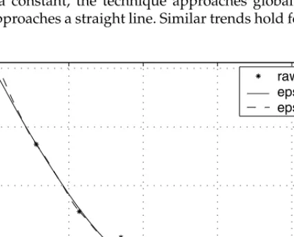 Figure 5.14 is a one-dimensional example of the locally linear transform using the inverse-distance weighting function, Equation 5.25