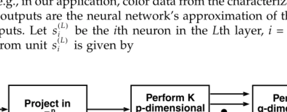 Figure 5.19 is a flow diagram showing the general case of SI in m- m-dimensions. Application of SI to CMYK printer characterization will be described in Section 5.10.3