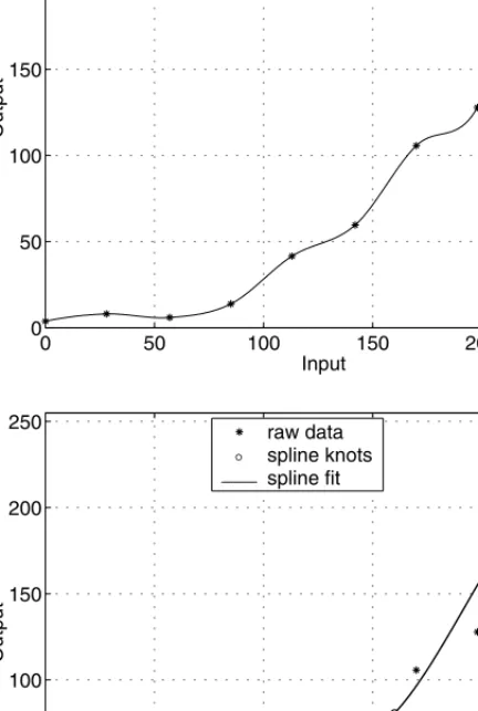 Figure 5.21  Spline function used for (a) interpolation and (b) fitting.