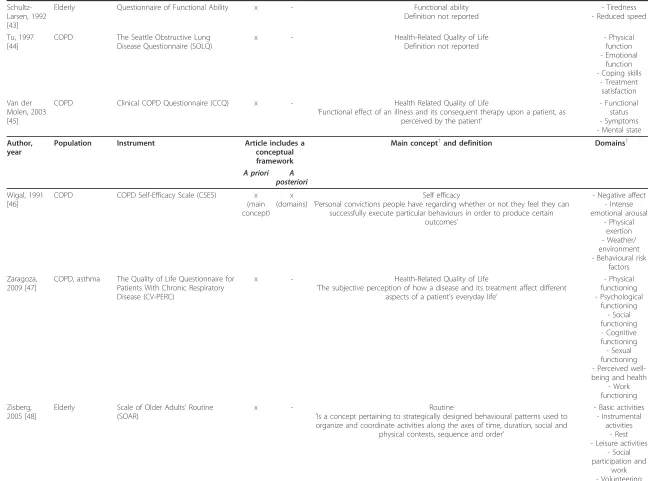 Table 1 Data Extraction Based on Physical Activity Questionnaires (n = 22) (Continued)