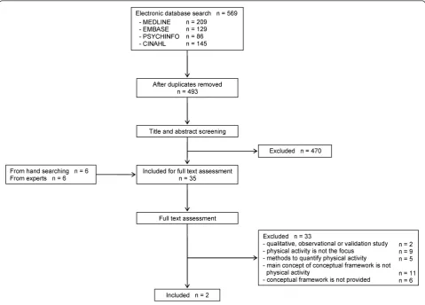 Figure 1 Flow diagram of process of systematic literature search