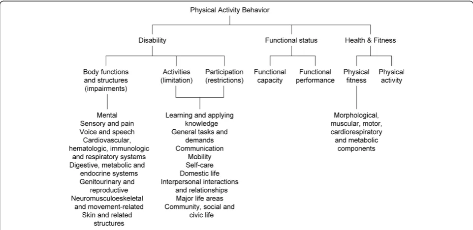 Figure 2 Conceptual framework proposed by Leidy (COPD, 2007)