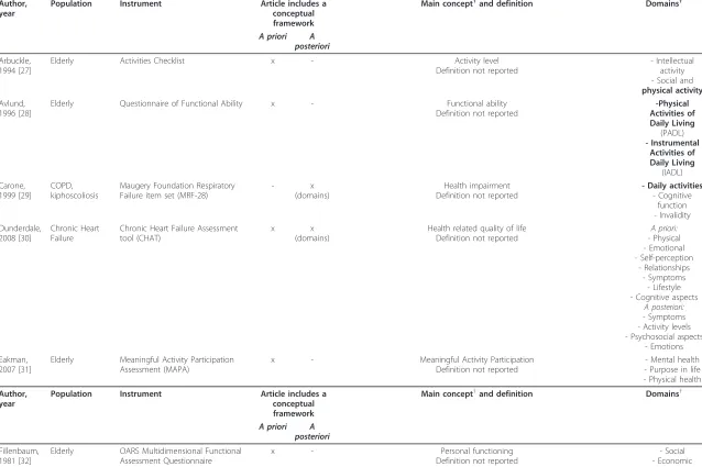 Table 1 Data Extraction Based on Physical Activity Questionnaires (n = 22)