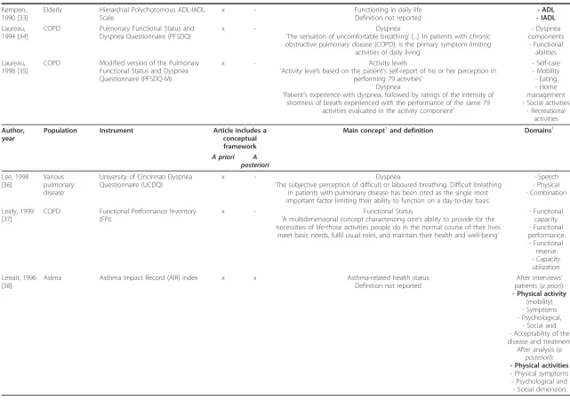 Table 1 Data Extraction Based on Physical Activity Questionnaires (n = 22) (Continued)