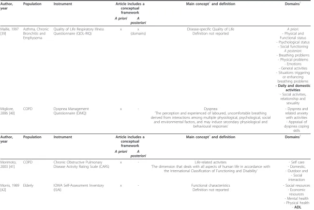 Table 1 Data Extraction Based on Physical Activity Questionnaires (n = 22) (Continued)