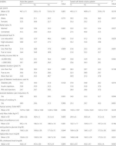 Table 5 Characteristics and dietary intakes of study population by Tertile (T) categories of dietary pattern scores