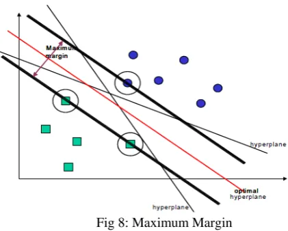 Fig 8: Maximum Margin  
