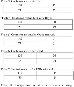 Table 8: Comparision of different classifiers using performance metrics 