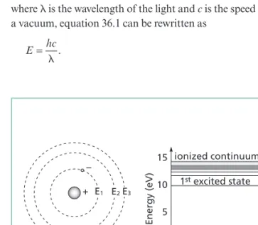 Figure 36.1 The Bohr atom and a simple energy-level diagram