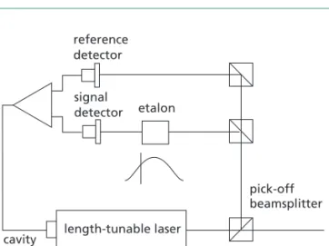 Figure 36.11 Laser frequency stabilization scheme