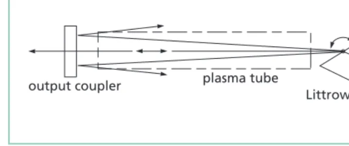 Figure 36.16 Littrow prism used to select a single wave- wave-length