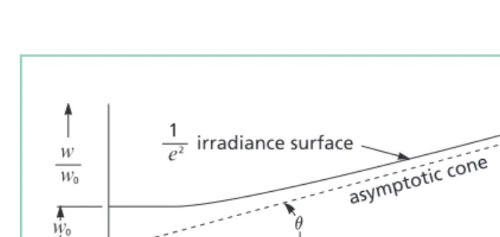 Figure 36.6 Growth in beam diameter as a function of distance from the beam waist