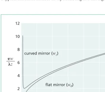 Figure 36.8 Beam waist and output diameter as a func- func-tion of mirror radius and separafunc-tion