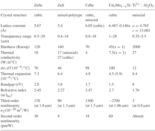TABLE 1. Material properties of the Cr 2 + -doped laser crystals.