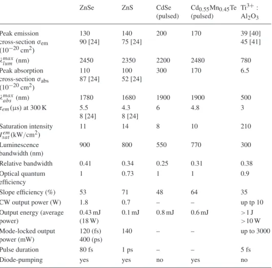 TABLE 2. Spectroscopic and laser characteristics of Cr 2 + -doped laser materials. ZnSe ZnS CdSe (pulsed) Cd 0 .55 Mn 0 .45 Te(pulsed) Ti 3 + :Al 2 O 3 Peak emission cross-section σ em (10 −20 cm 2 ) 130 90 [24] 140 75 [24] 200 170 39 [40]45 [41] λ max lum