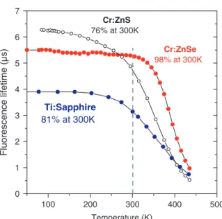 Figure 9. Temperature dependence of the active ion lifetime in Cr:ZnSe, Cr:ZnS and Ti:sapphire.