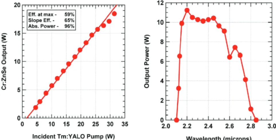 Figure 10. Output power and tuning of a high-power pulsed Cr:ZnSe laser [77].