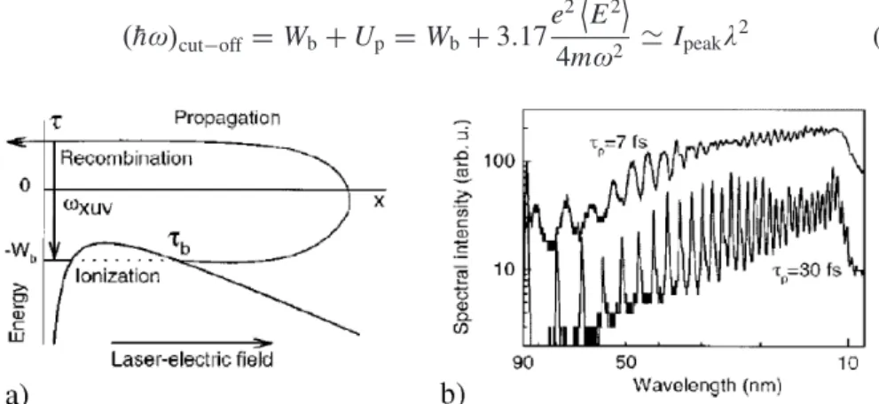 Figure 2. Illustration of a typical high-harmonic generation. (adopted from Ref. [17])