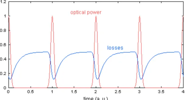 Figure 11 (31)  – The temporal evolution of optical power and losses due to passive mode-locking  with a slow saturable absorber