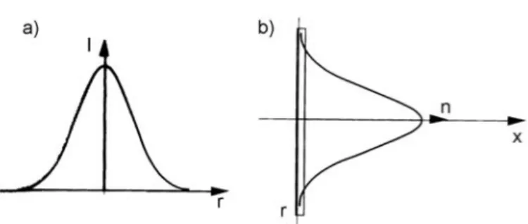 Figure 12a is the intensity distribution of a regular Gaussian beam.  Figure 12b shows  the change in the index of refraction for a positive n 2 ; the index of refraction experienced by  the beam is larger at the centre than at the sides