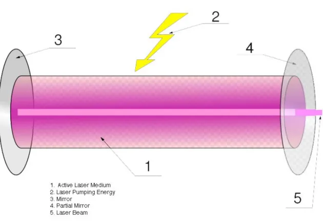 Figure 1 (2)  – A schematic of a laser set-up. 