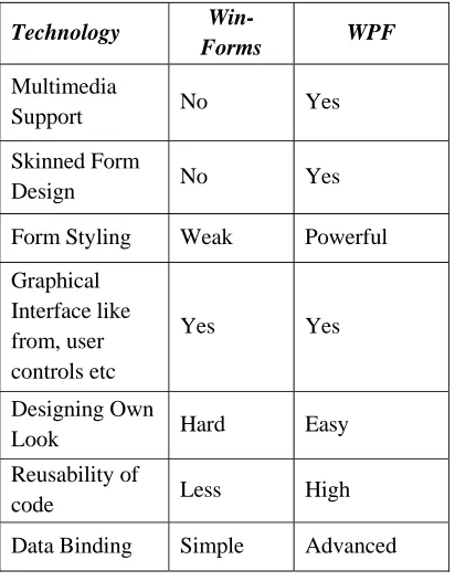 TABLE II. Comparative analysis of WPF and win-Forms 