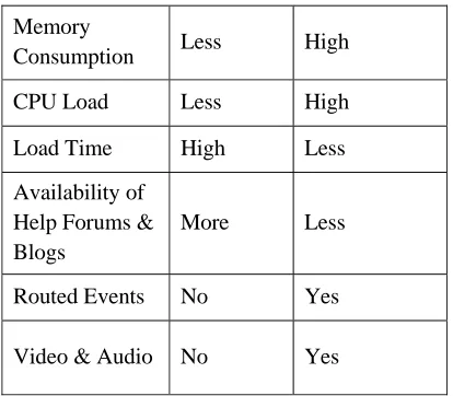 Table III. Memory Consumption and Load Time Comparison of WPF and Win-Forms 