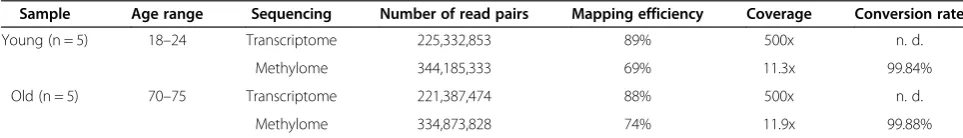 Table 1 Sequencing data