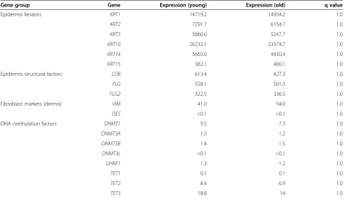 Table 2 Expression levels of epidermis genes and DNA methylation factors