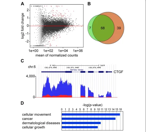 Figure 1 The transcriptome of the aging human epidermis. (A) MA plot showing fold change between young and old in relationship tothe mean expression level