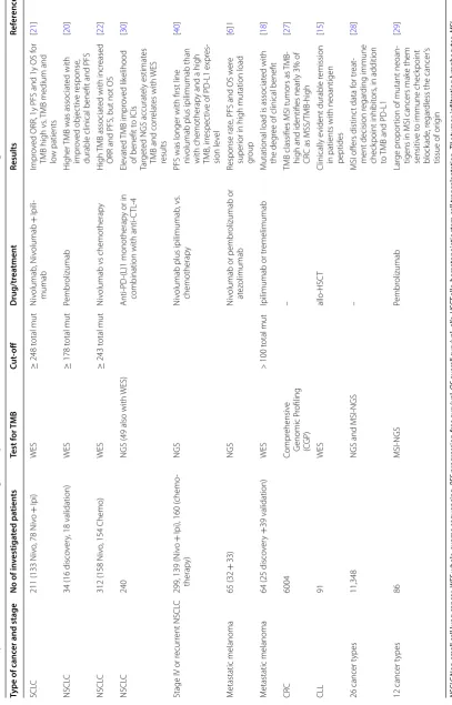 Table 1 Representative recent studies describing the impact of tumor mutation load (TMB) evaluation in the clinical setting
