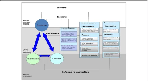 Figure 1 Study Evaluation Framework.