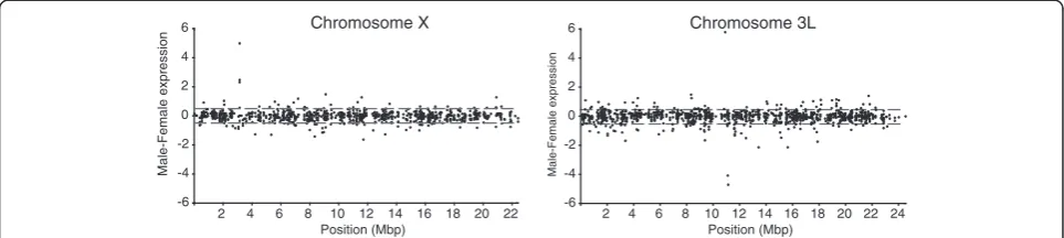 Figure 1 Male minus female expression in salivary glands (log2) of all genes expressed in both sexes along chromosomes X and 3L.Dotted grey lines indicate ± one standard deviation from the mean of chromosome 3L.